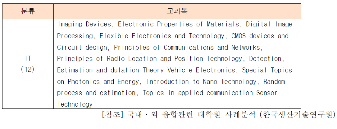 연세대학교 융합과학기술대학원 교과목 분류