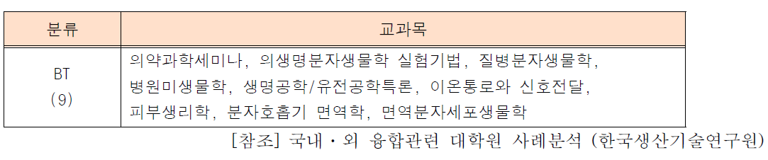 중앙대학교 융합의약과학과 대학원 교과목 분류