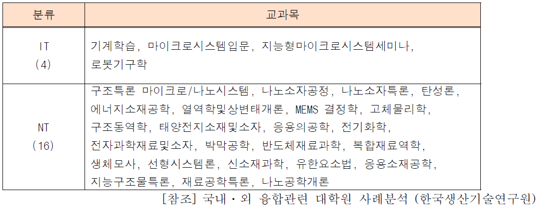 건국대 신기술융합 대학원 교과목 분류