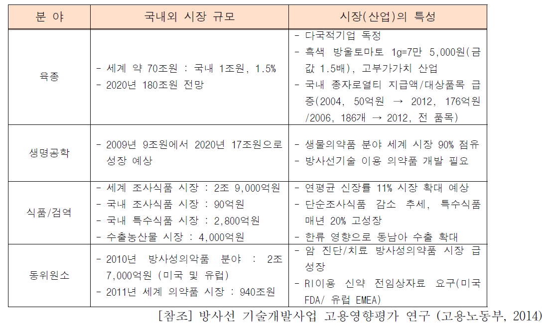 방사선 기술 산업의 성장률과 시장 특성