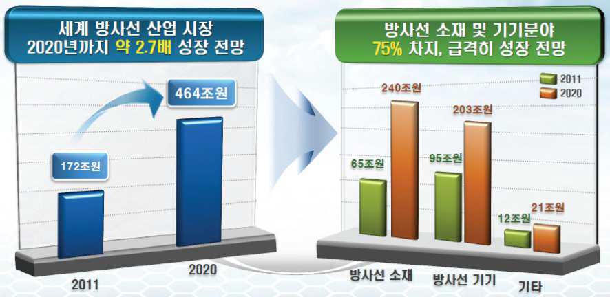 방사선 기술 산업의 성장률과 시장 특성