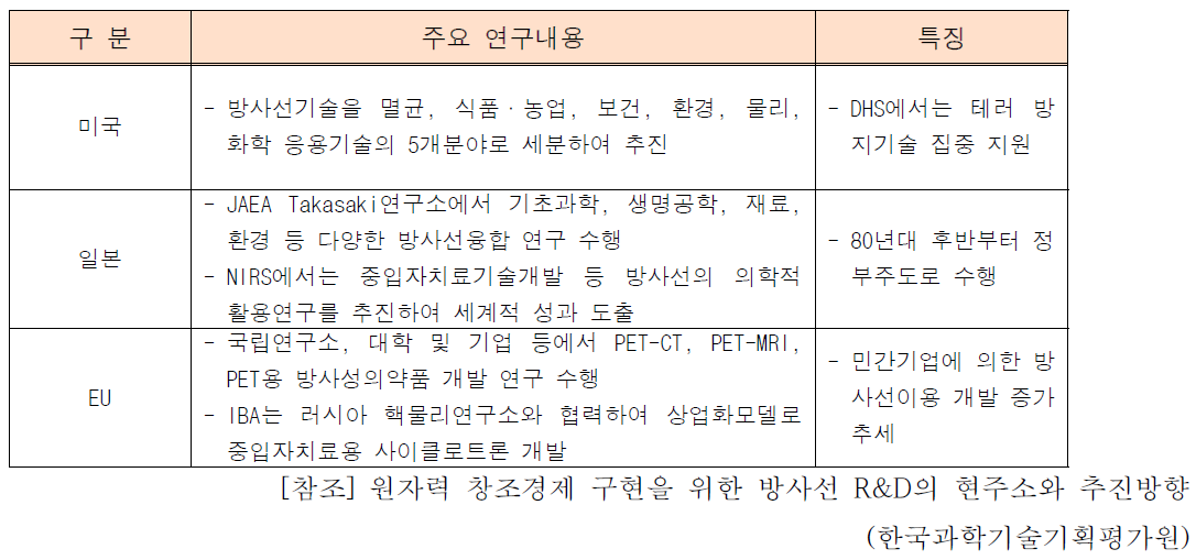 주요국의 연구개발 동향