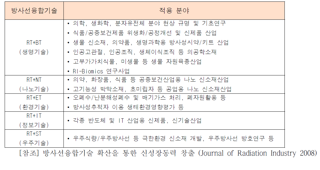 방사선 융합기술의 종류와 적용 분야