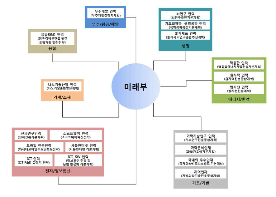 미래부 주관 융합기술인재 양성계획