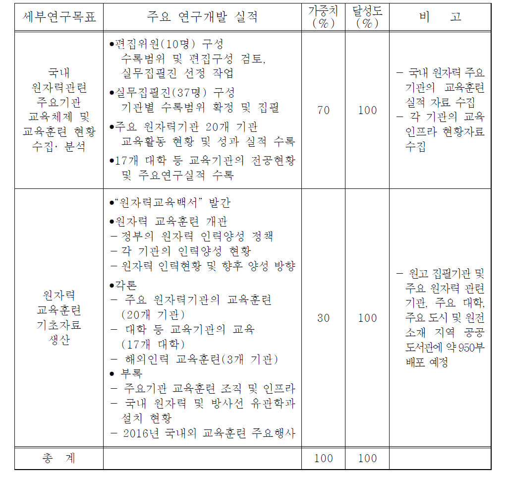 연구목표 달성도 및 주요 실적