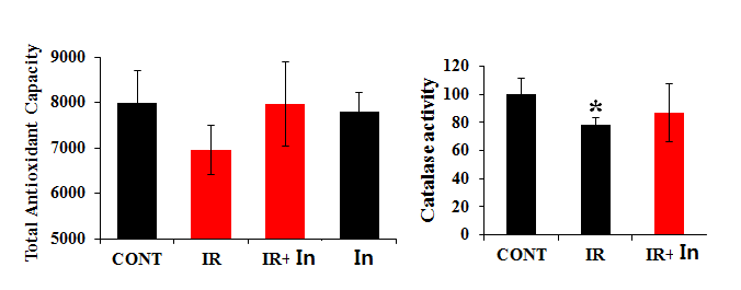 방사선 조사된 마우스의 혈액에서 Total antioxidatn capactiy와 Catalase activity 측정.