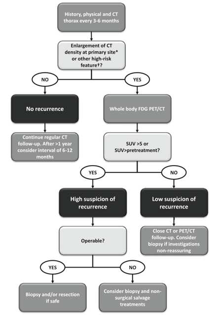 Proposed algorithm for follow-up of patients post-SABR who are candidates for salvage treatment.