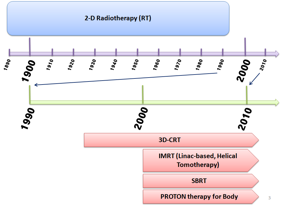 100 년간의 2 차원방사선치료가 1990 년대 중반 컴퓨터테크놀로지의 발달과 함께 3 차원 입체조형치료(3D-CRT), 세기조절방사선치료(IMRT), 체 부정위방사선수술(SBRT), 양성자치료(Proton therapy)등의 신기술들이 쏟아 져 나오고 있음.