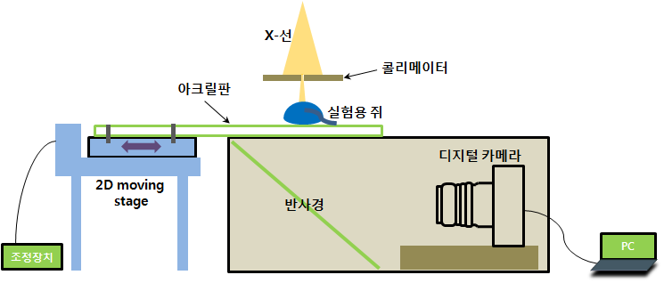 실험 셋팅의 단면도