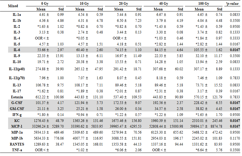 Radiation dose-response on cytokine secretion after irradiation in mixed cell culture.