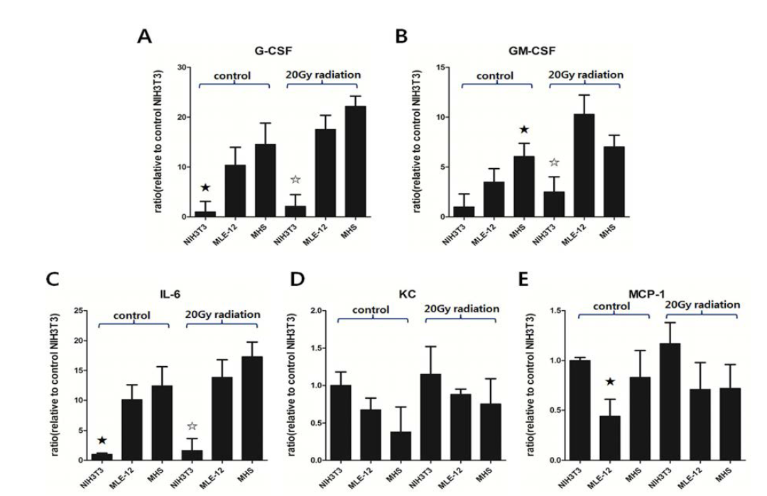 FACS로 세포분리후 매개 종류의 세포가 발현하는 cytokine의 mRNA 양