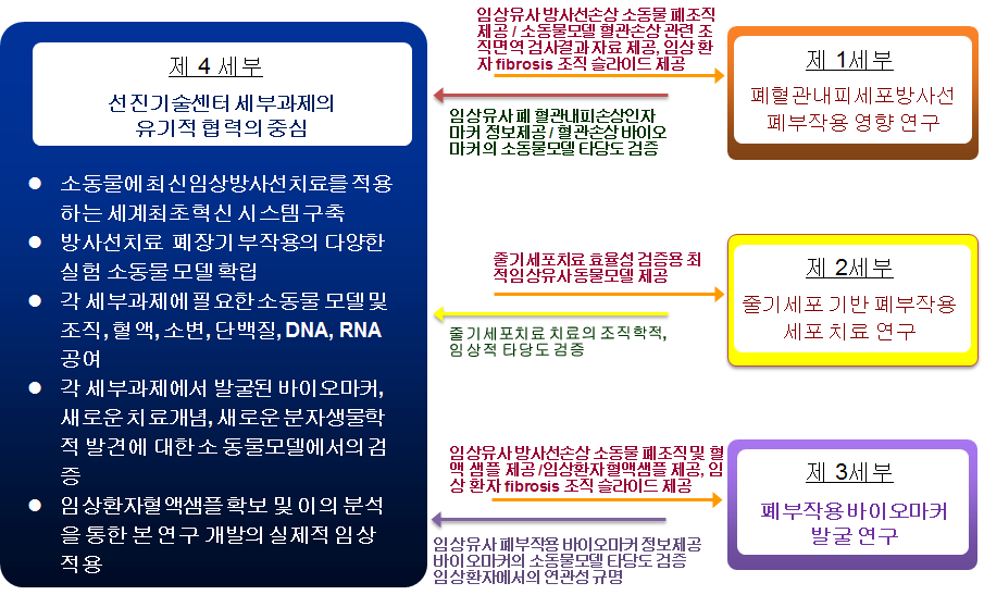 협력 세부과제 (1세부, 2세부, 3세부) 적합 임상유사 방사선소동물 모델 확립 및 임상 샘플 공여