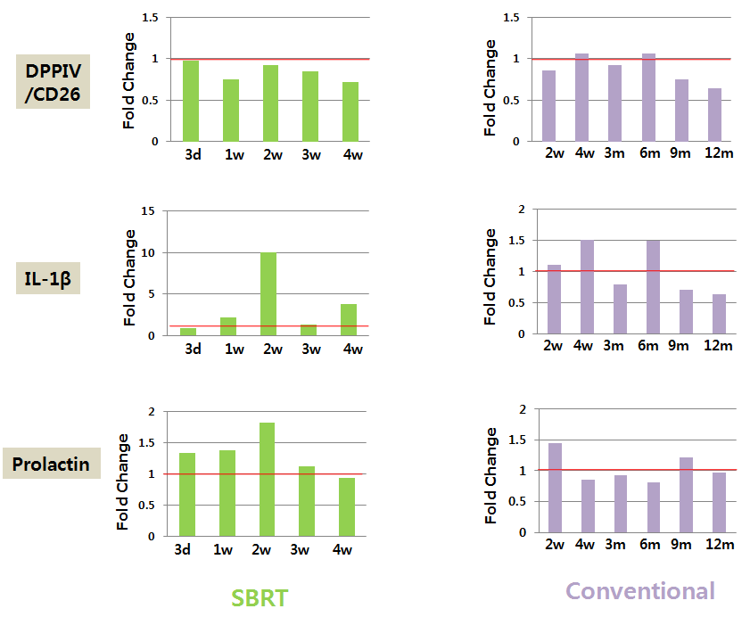 제 3세부과제로 부터 제공 받은 Microarray 데이터를 분석한 결과, 체부정위 방사선 조사 (SBRT; Stereotactic body radiation therapy, 90 Gy)를 받은 마우스의 폐조직에서 DPPIV/CD26의 발현은 감소하고, IL-1β와 Prolactin의 발현은 증가하여 항체 기반 array와 일치한 결과를 관찰함.