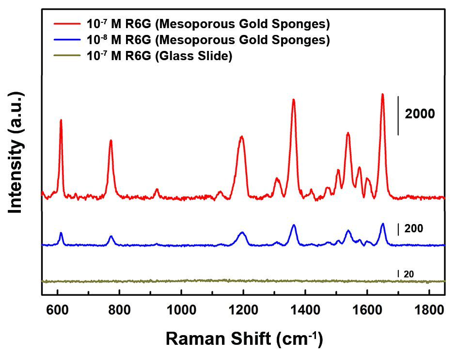 10-7M과 10-8M 농도의 R6G 표면증강 산란 신호
