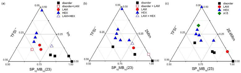 이온성액체의 종류에 따른 phase diagram