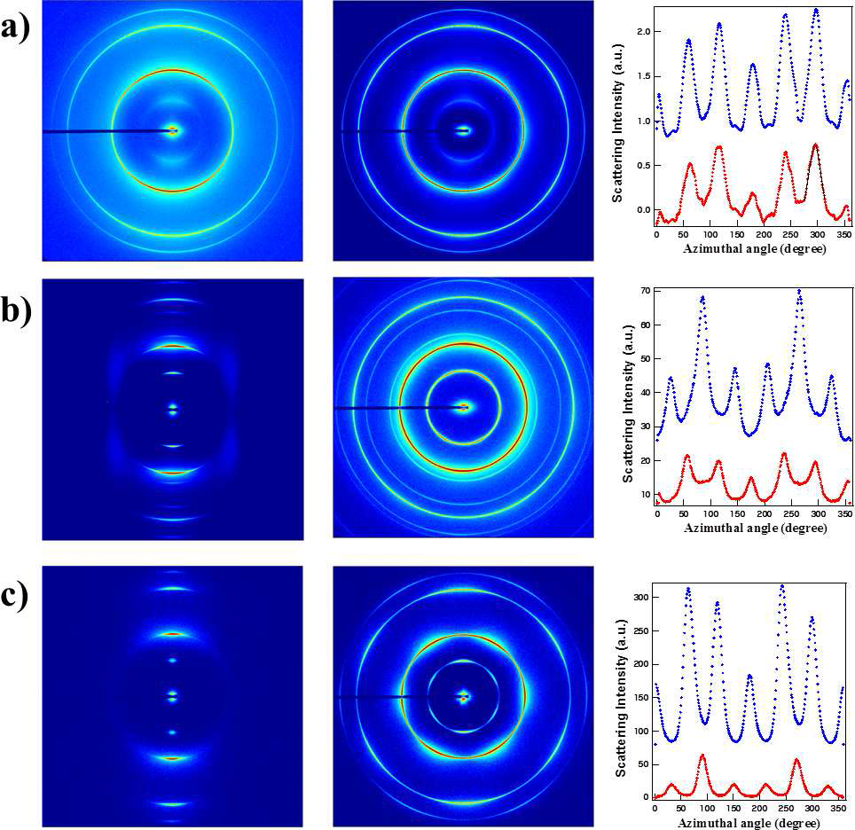 Oscillatory shear 로 인해 정렬이 된 a) p-C10TVB/C12E5/D2O (5/45/55) b) p-C10TVB/C12E5/D2O (10/45/55) c) p-C14TVB/C12E5/D2O (10/45/55)에 대한 SAXS 결과. 좌측부터 radial, tangential 2D SAXS 패턴 그리고 방위각 함수로 표현된 intensity