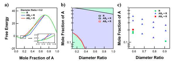 a. Free energy vs mole fraction of A, b. 이론적 상평형도, c. 실험으로 얻은 상평형도