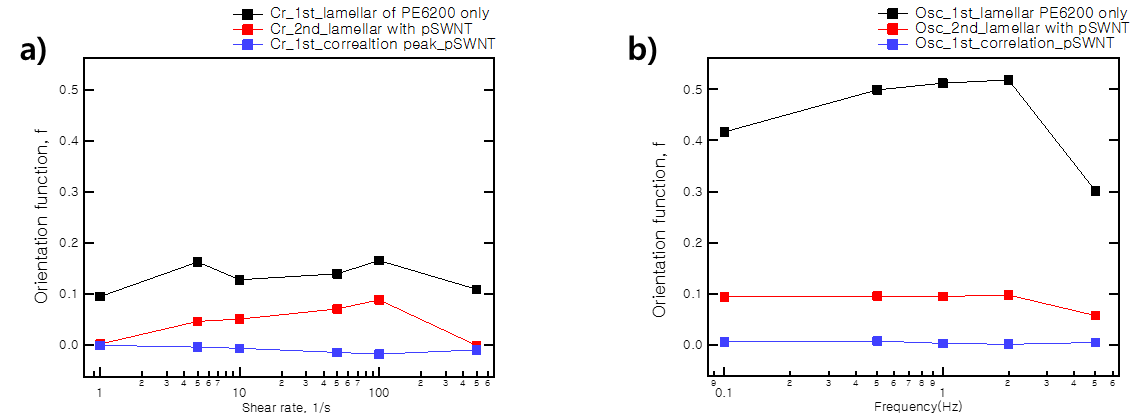 Herman’s orientation function 그래프 a) constant shear from ESRF, b) oscillatory shear from PAL