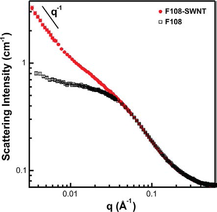 F108로 기능화 된 탄소나노튜브의 수용액 에서 잘 분산되어있음을 나타내는 SANS 데이터