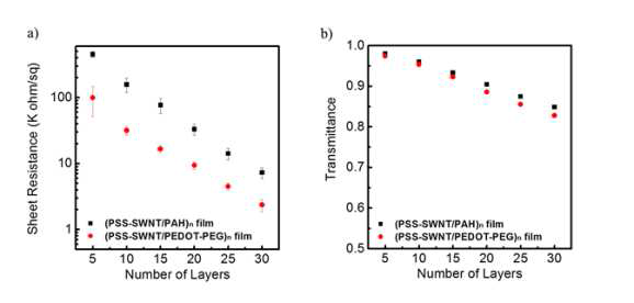 (a) 전도성 고분자의 사용 유무에 따른 필름의 전기적 성능 (표면저항) 측정 결과. (b) 전도성 고분자의 사용 유무에 따른 필름의 광학적 성능 (광 투과도) 측정 결과