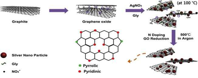 글리신과 질산은을 이용한 나노 입자가 붙은 질소 도핑된 그라핀 옥사이드를 제작하는 과정에 대한 모식도