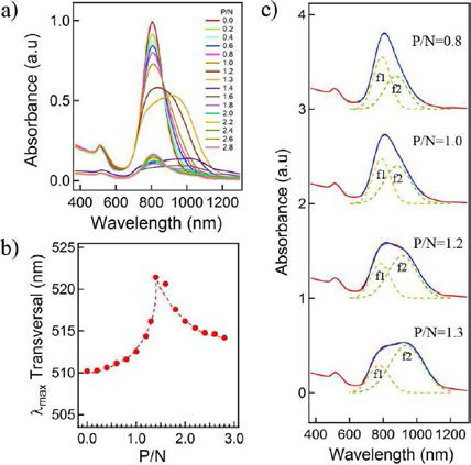 Mixing ratio가 다를 경우의 (a) UV-vis-NIR spectra, (b) 횡방향의 적색이동, (c) 두개의 Gaussian함수를 이용한 fitting, 세 로방향의 플라즈몬 밴드 확인