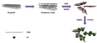 Pt-PSS-G 합성 모식도
