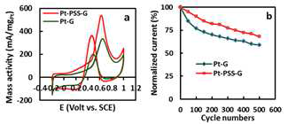 (a) Pt-PSS-G 와 Pt-G의 mass activity 곡선 (b) 메탄올 산화반응에서 Pt-PSS-G 와 Pt-G의 안정성