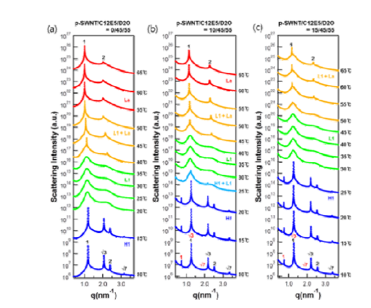 p-SWNT 농도 (a) 0%, (b) 10%, (c) 15% 의 온도에 따른 SAXS 데이터