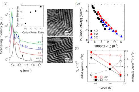 이온성 액체의 조성을 달리함에 다른 나노구조체의 구조변화(a), 전도도 변화 (b) 및 diffusion coefficient의 변화(c)