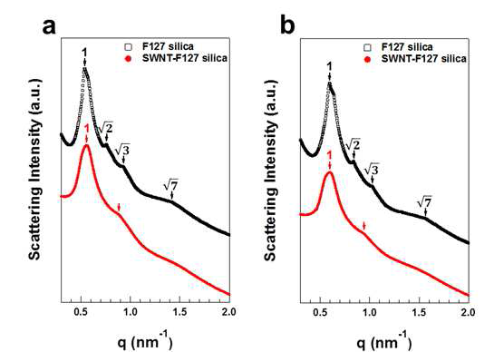 (a) 소결하기 전, (b) 소결 한 후의 소각 X-ray 산란 pattern