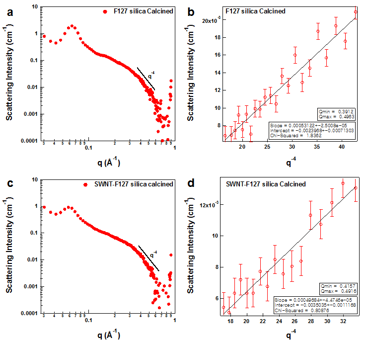 하나로 40m 냉중성자산란장치를 통해 얻은 중성자산란패턴의 high-q region에서 porod scattering analysis를 이용한 다공성 실리카 표면분석. (a, b)는 F127 silica, (c, d)는 SWNT-F127 silica material