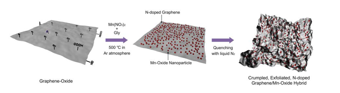 뒤틀린 구조를 가지는 질소도핑된 Graphene/Mn-oxide 하이브리드 제조방법