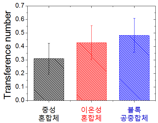 분극 실험에 따른 양이온 수송률