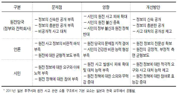 일본 후쿠시마 원전 사고 관련 소통 주체와 문제점 및 개선방안