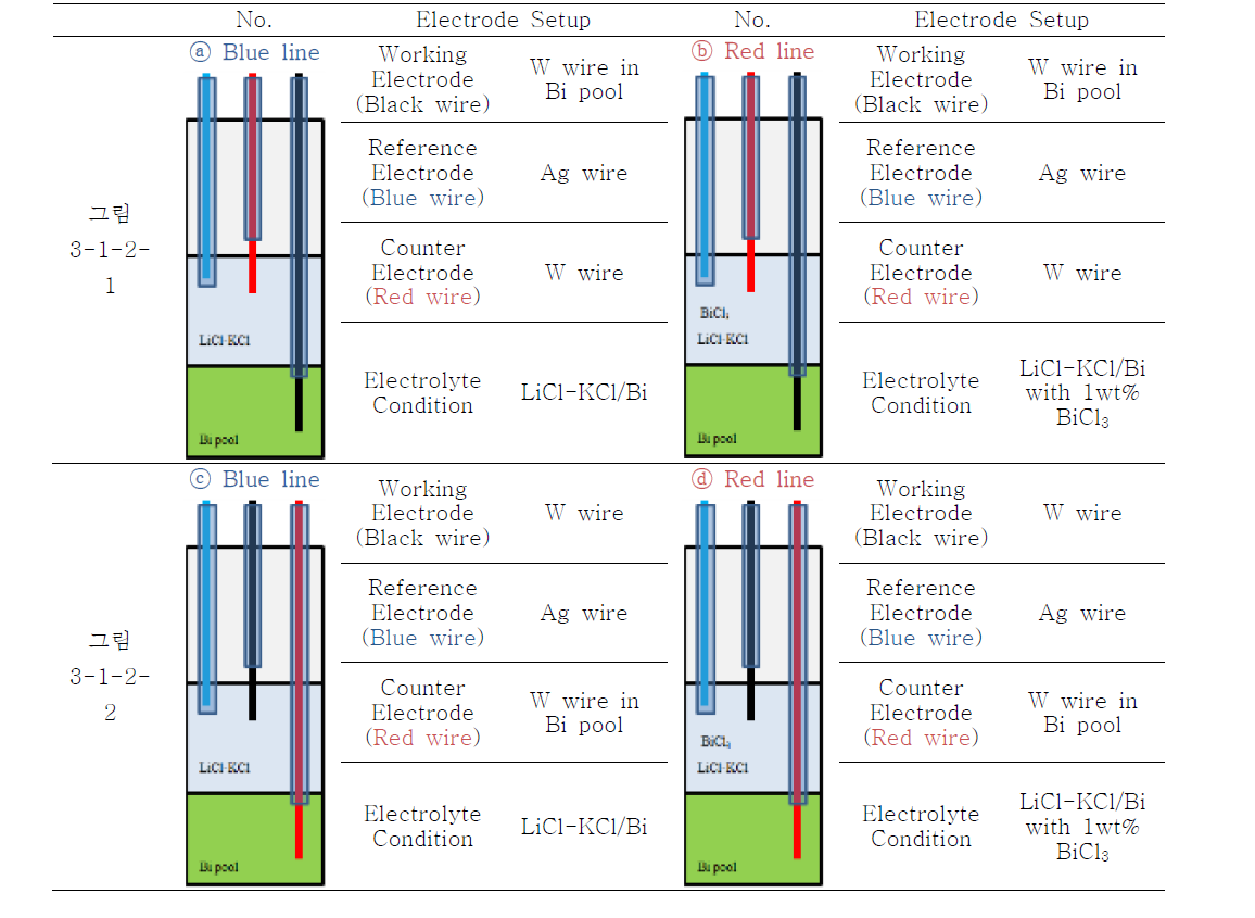 LiCl-KCl/Bi계에서 전기화학 측정을 위한 셀의 구성