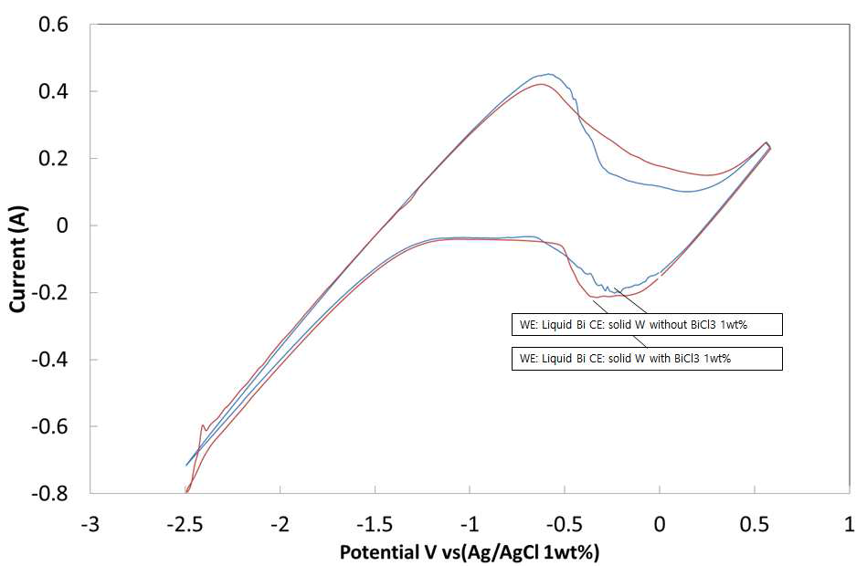 LiCl-KCl 용융염에서 Bi 작업전극, 텅스텐 보조전극의 Cyclic Voltammogram