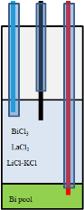 LiCl-KCl에 포함된 La과 Bi의 전기화학셀의 구성도