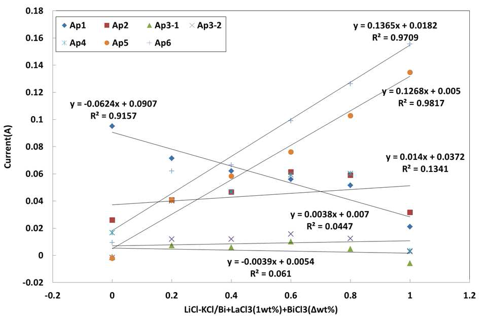 LiCl-KCl/Bi + LaCl3(1wt%)에서 BiCl3의 농도 증가 (0.2∼1wt%)에 따른 산화 피크전류의 변화