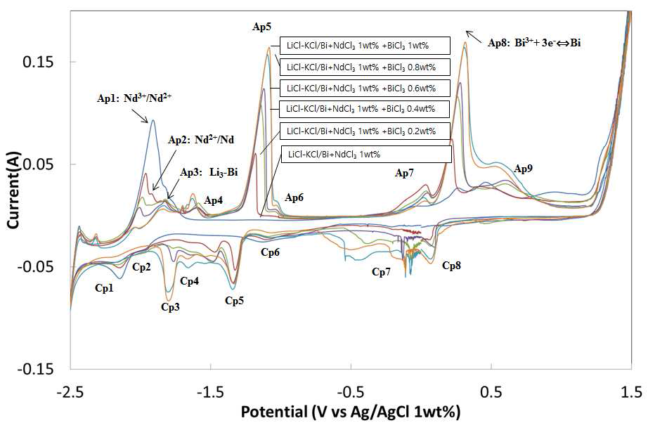 LiCl-KCl/Bi + NdCl3(1wt%) BiCl3(Δwt%)의 농도증가에 따른 Cyclic voltamogram