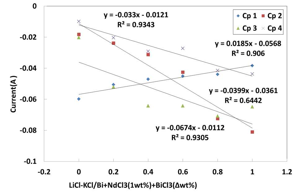 LiCl-KCl/Bi + NdCl3(1wt%)에서 BiCl3 0.2∼1wt%의 농도 변화에 따른 산화전류 피크의 변화