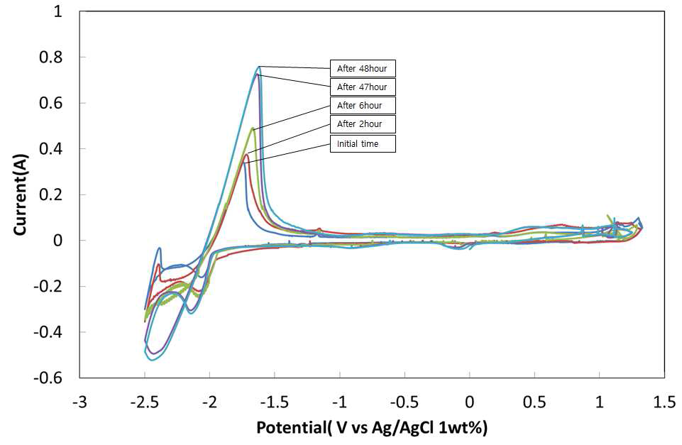 LiCl-KCl/Bi에서 RECl3 (7wt%) 첨가에 따른 Cyclic Voltammogram