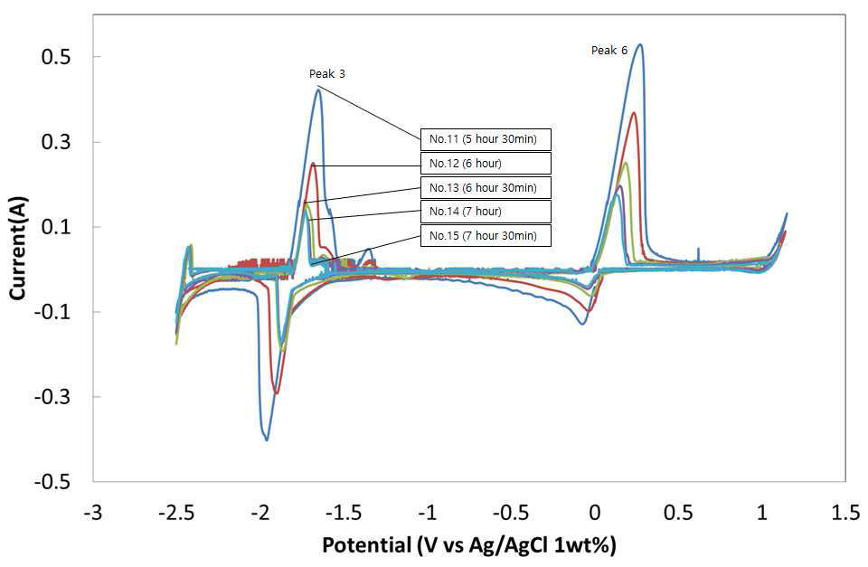 회수전류 0.5A 인가에 따른 Cyclic Voltammogram