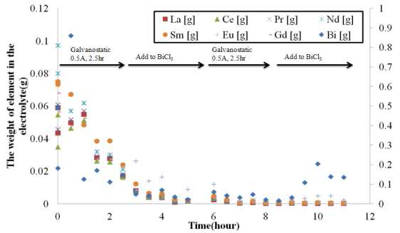 시간에 따른 ICP정량분석을 통한 용융염내 란타니드 원소의 질량변화