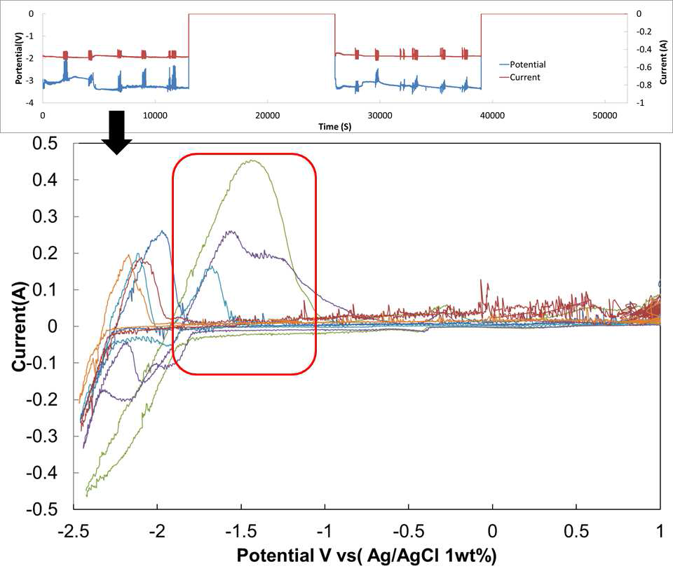 전해환원에 따른 인가전류 -0.5A에 따른 Cyclic Voltammogram