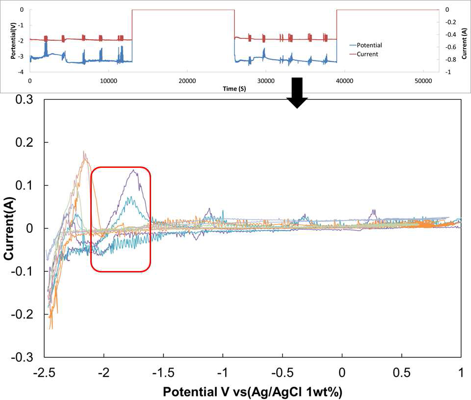 전해환원에 따른 인가전류 -0.5A에 따른 Cyclic Voltammogram