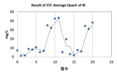 용융염내 Bi(mg/L)의 성분분석 결과