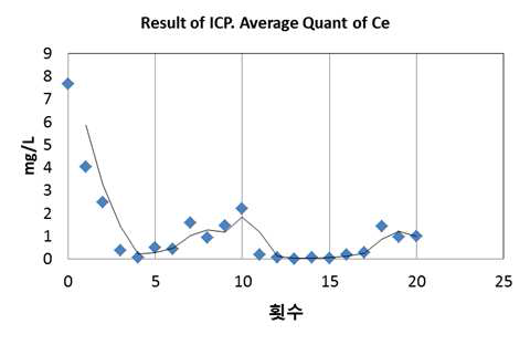 용융염내 Ce(mg/L)의 성분분석 결과