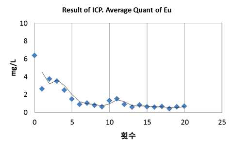 용융염내 Eu(mg/L)의 성분분석 결과