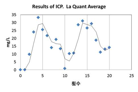 Bi 금속내 La(mg/L)의 성분분석 결과